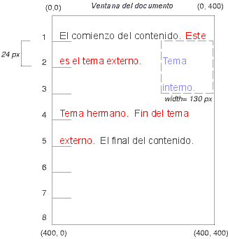 Imagen ilustrando el efecto de flotar un elemento usando la propiedad 'clear' para controlar el flujo del texto alrededor del elemento.
